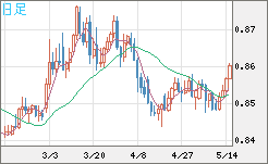 米ドル/ユーロチャート（USD/EUR、逆転通貨ペア）日足