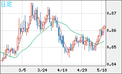 米ドル/ユーロチャート（USD/EUR、逆転通貨ペア）日足