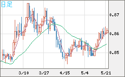 米ドル/ユーロチャート（USD/EUR、逆転通貨ペア）日足