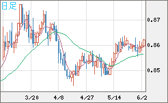 米ドル/ユーロチャート（USD/EUR、逆転通貨ペア）日足