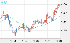 米ドル/ユーロチャート（USD/EUR、逆転通貨ペア）日足