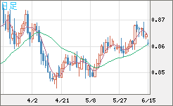 米ドル/ユーロチャート（USD/EUR、逆転通貨ペア）日足