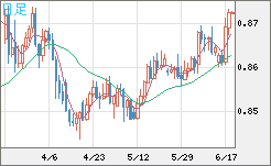 米ドル/ユーロチャート（USD/EUR、逆転通貨ペア）日足
