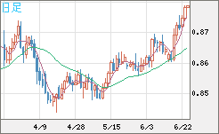 米ドル/ユーロチャート（USD/EUR、逆転通貨ペア）日足