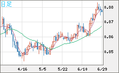 米ドル/ユーロチャート（USD/EUR、逆転通貨ペア）日足
