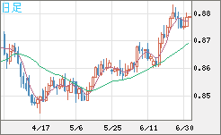 米ドル/ユーロチャート（USD/EUR、逆転通貨ペア）日足