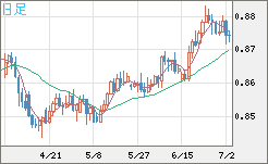 米ドル/ユーロチャート（USD/EUR、逆転通貨ペア）日足