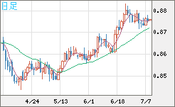 米ドル/ユーロチャート（USD/EUR、逆転通貨ペア）日足