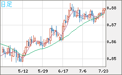 米ドル/ユーロチャート（USD/EUR、逆転通貨ペア）日足