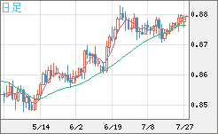 米ドル/ユーロチャート（USD/EUR、逆転通貨ペア）日足