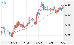 米ドル/ユーロチャート（USD/EUR、逆転通貨ペア）日足