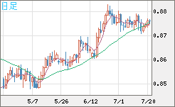 米ドル/ユーロチャート（USD/EUR、逆転通貨ペア）日足