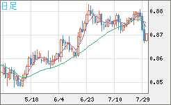 米ドル/ユーロチャート（USD/EUR、逆転通貨ペア）日足