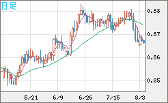 米ドル/ユーロチャート（USD/EUR、逆転通貨ペア）日足