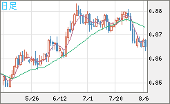 米ドル/ユーロチャート（USD/EUR、逆転通貨ペア）日足