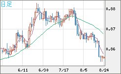 米ドル/ユーロチャート（USD/EUR、逆転通貨ペア）日足