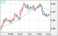 米ドル/ユーロチャート（USD/EUR、逆転通貨ペア）日足