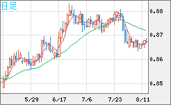 米ドル/ユーロチャート（USD/EUR、逆転通貨ペア）日足