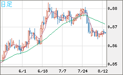 米ドル/ユーロチャート（USD/EUR、逆転通貨ペア）日足