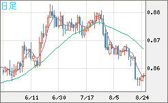 米ドル/ユーロチャート（USD/EUR、逆転通貨ペア）日足