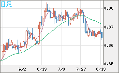 米ドル/ユーロチャート（USD/EUR、逆転通貨ペア）日足