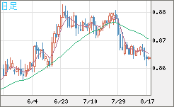 米ドル/ユーロチャート（USD/EUR、逆転通貨ペア）日足