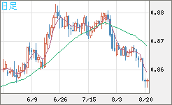 米ドル/ユーロチャート（USD/EUR、逆転通貨ペア）日足