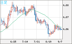 米ドル/ユーロチャート（USD/EUR、逆転通貨ペア）日足