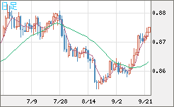 米ドル/ユーロチャート（USD/EUR、逆転通貨ペア）日足