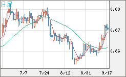 米ドル/ユーロチャート（USD/EUR、逆転通貨ペア）日足