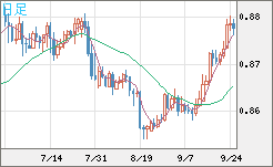 米ドル/ユーロチャート（USD/EUR、逆転通貨ペア）日足