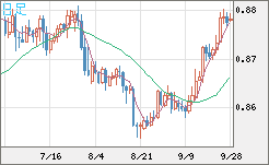 米ドル/ユーロチャート（USD/EUR、逆転通貨ペア）日足