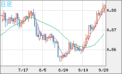 米ドル/ユーロチャート（USD/EUR、逆転通貨ペア）日足