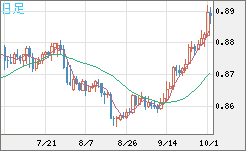 米ドル/ユーロチャート（USD/EUR、逆転通貨ペア）日足