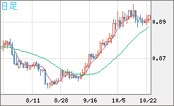 米ドル/ユーロチャート（USD/EUR、逆転通貨ペア）日足