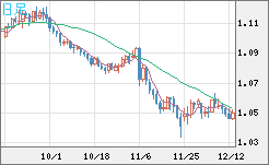 EURUSD