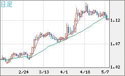 ユーロ/米ドルチャート（EUR/USD）日足