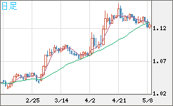 ユーロ/米ドルチャート（EUR/USD）日足