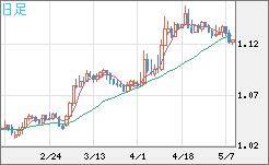 ユーロ/米ドルチャート（EUR/USD）日足