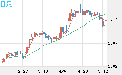 ユーロ/米ドルチャート（EUR/USD）日足