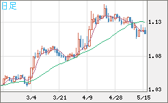 ユーロ/米ドルチャート（EUR/USD）日足