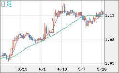 ユーロ/米ドルチャート（EUR/USD）日足