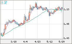 ユーロ/米ドルチャート（EUR/USD）日足