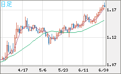ユーロ/米ドルチャート（EUR/USD）日足
