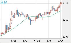 ユーロ/米ドルチャート（EUR/USD）日足