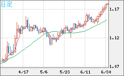 ユーロ/米ドルチャート（EUR/USD）日足
