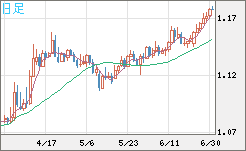 ユーロ/米ドルチャート（EUR/USD）日足