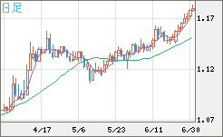 ユーロ/米ドルチャート（EUR/USD）日足