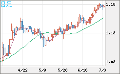 ユーロ/米ドルチャート（EUR/USD）日足