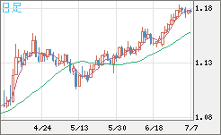 ユーロ/米ドルチャート（EUR/USD）日足